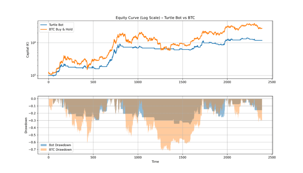 Gráfica comparativa de rentabilidad (2011-2025): Turtle Bot vs. Bitcoin Buy & Hold (Equity Curve y Drawdown)